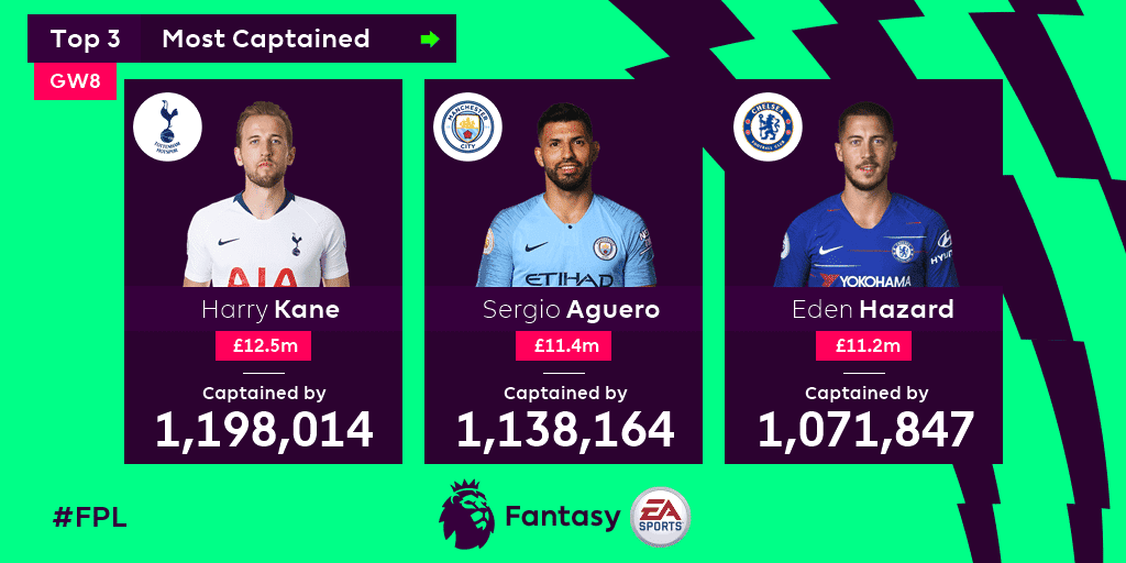 Fantasy Premier League Top 3 Most Captained Harry Kane Sergio Aguero and Eden Hazard