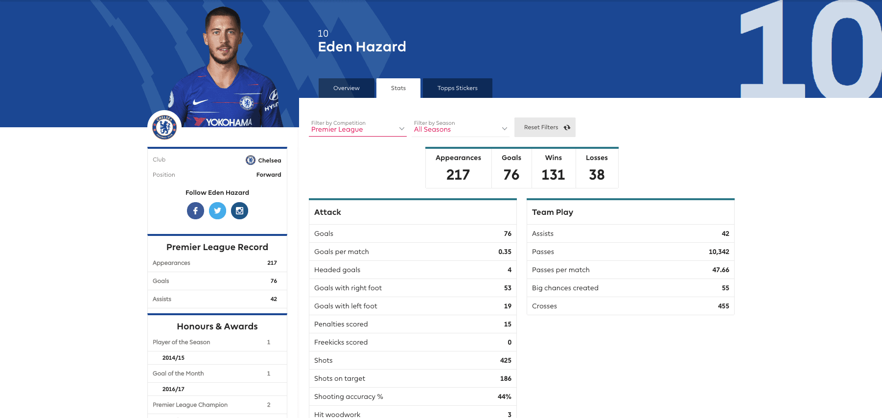 Eden Hazard Premier League Fantasy Stats